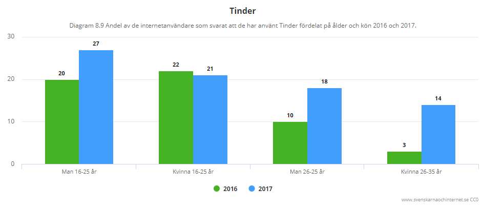 Hur ser nätdejtingen ut i Sverige 2017?